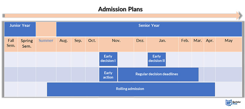 College-Application-Admission-plans