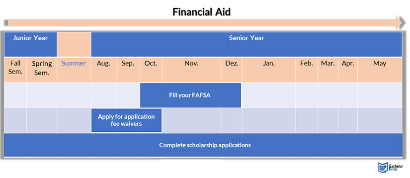 College-Application-Financial-Aid