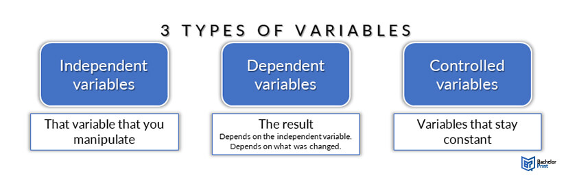 types-of-variables-in-research-Dependent-independet-and-constant-variable